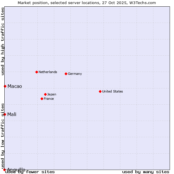 Market position of Macao vs. Mali vs. Anguilla