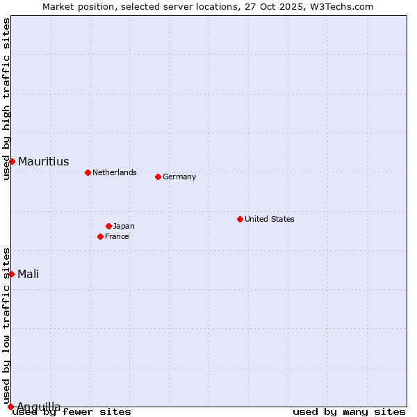 Market position of Mauritius vs. Mali vs. Anguilla