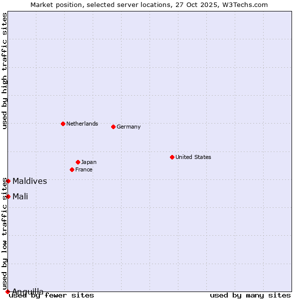 Market position of Maldives vs. Mali vs. Anguilla