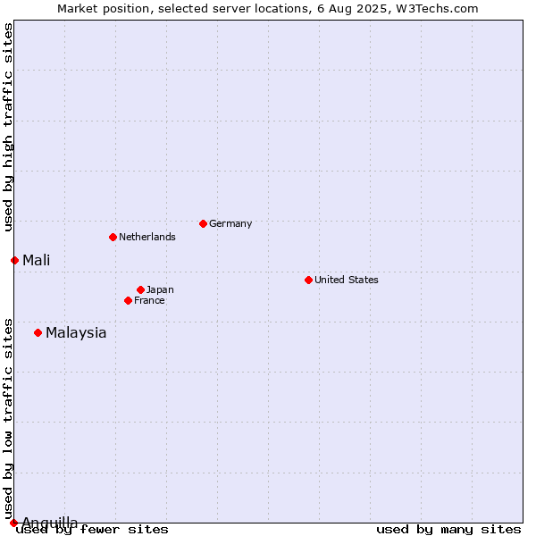 Market position of Malaysia vs. Mali vs. Anguilla