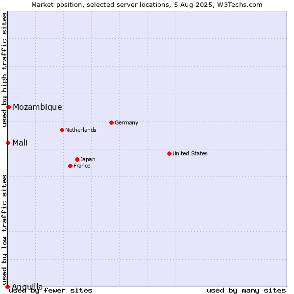 Market position of Mozambique vs. Mali vs. Anguilla