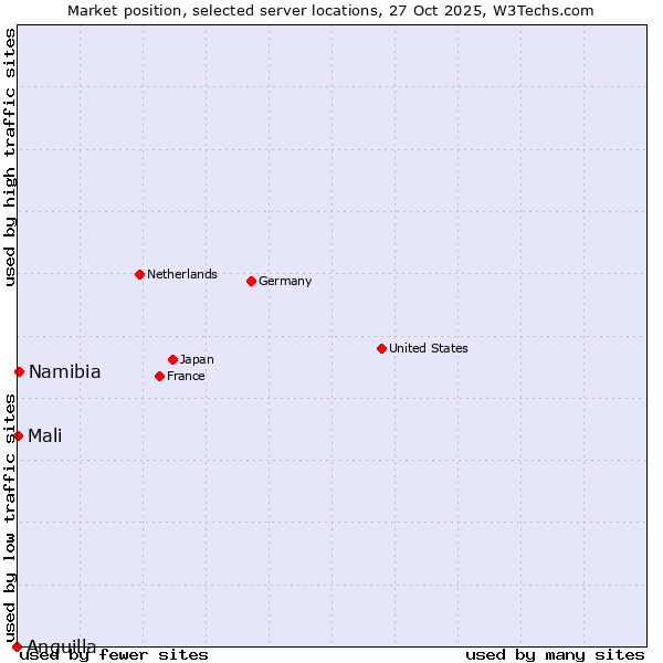 Market position of Namibia vs. Mali vs. Anguilla