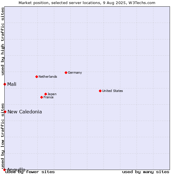 Market position of New Caledonia vs. Mali vs. Anguilla