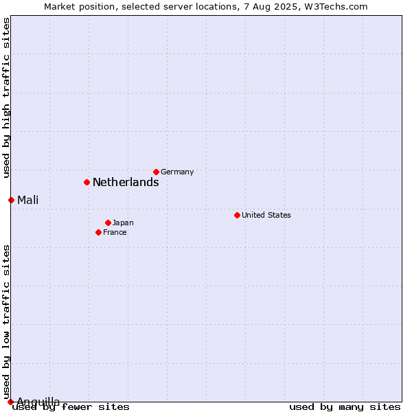 Market position of Netherlands vs. Mali vs. Anguilla