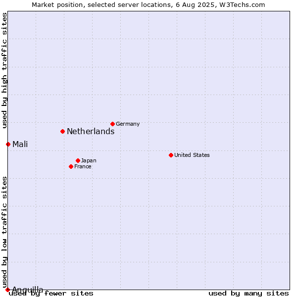 Market position of Netherlands and territories vs. Mali vs. Anguilla