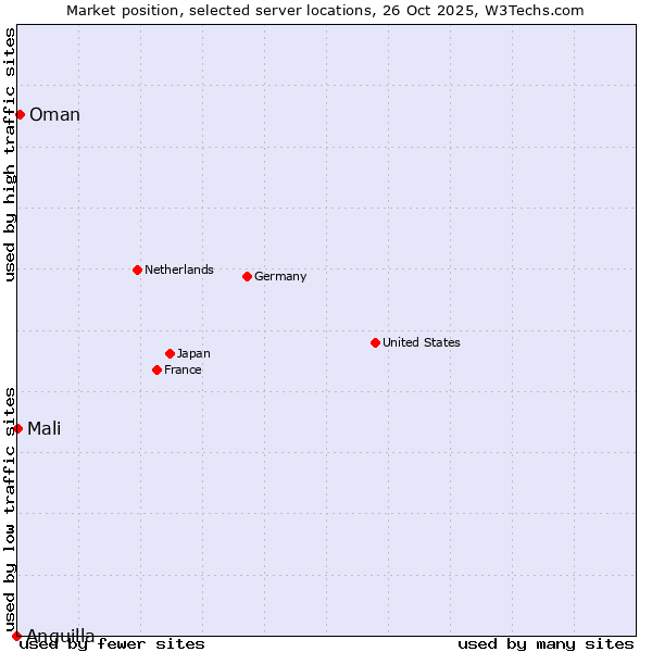Market position of Oman vs. Mali vs. Anguilla