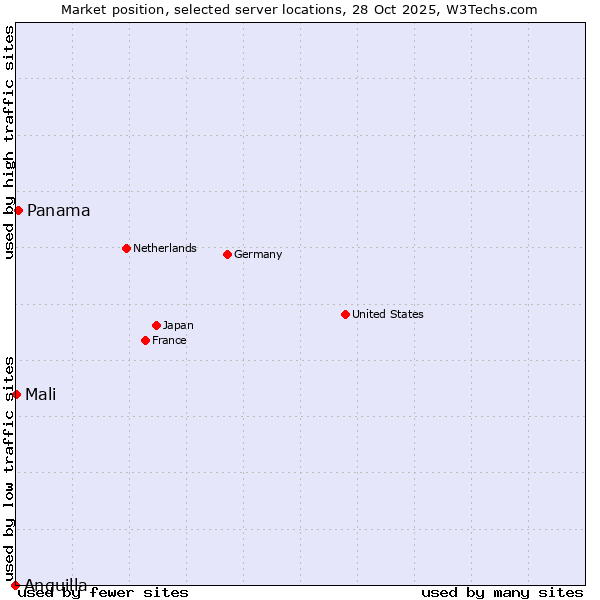 Market position of Panama vs. Mali vs. Anguilla