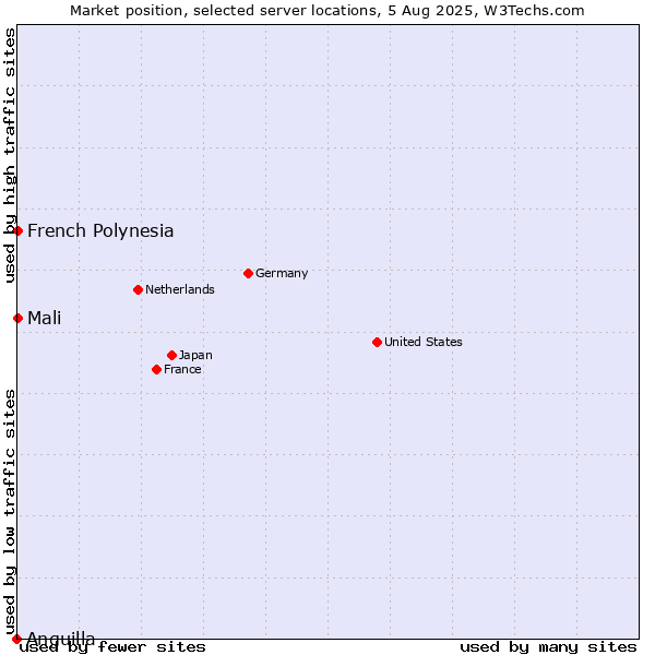 Market position of French Polynesia vs. Mali vs. Anguilla