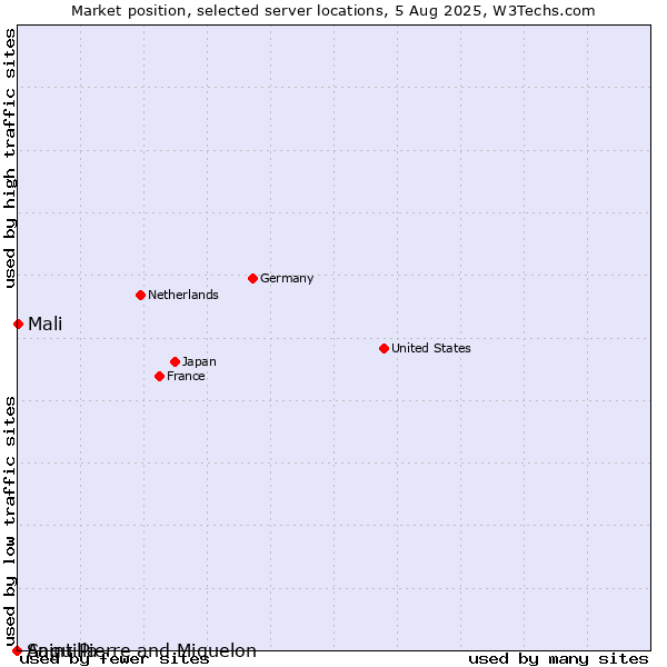 Market position of Mali vs. Saint Pierre and Miquelon vs. Anguilla
