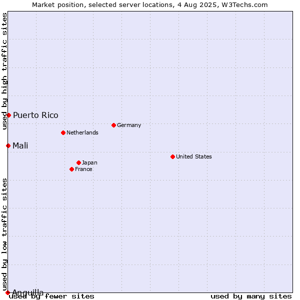 Market position of Puerto Rico vs. Mali vs. Anguilla