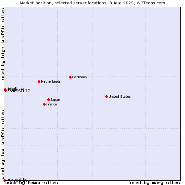 Market position of Palestine vs. Mali vs. Anguilla