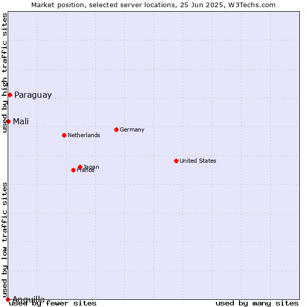 Market position of Paraguay vs. Mali vs. Anguilla