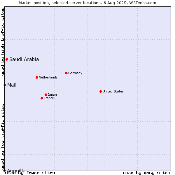 Market position of Saudi Arabia vs. Mali vs. Anguilla