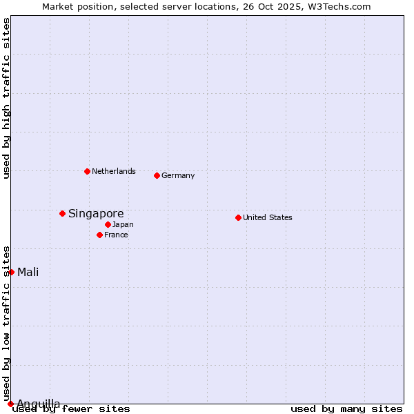Market position of Singapore vs. Mali vs. Anguilla