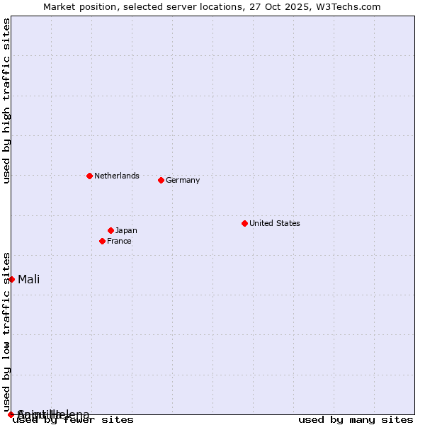 Market position of Mali vs. Saint Helena vs. Anguilla