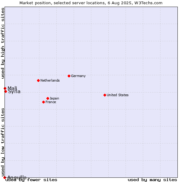 Market position of Syria vs. Mali vs. Anguilla