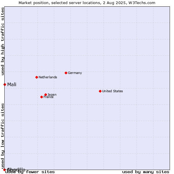Market position of Mali vs. Anguilla vs. Chad