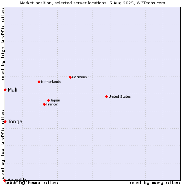 Market position of Mali vs. Tonga vs. Anguilla