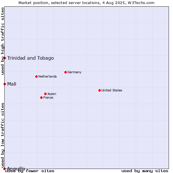Market position of Mali vs. Trinidad and Tobago vs. Anguilla