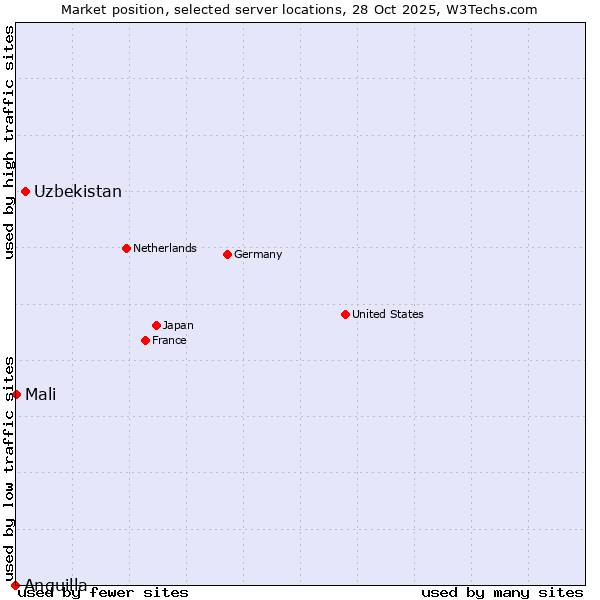 Market position of Uzbekistan vs. Mali vs. Anguilla