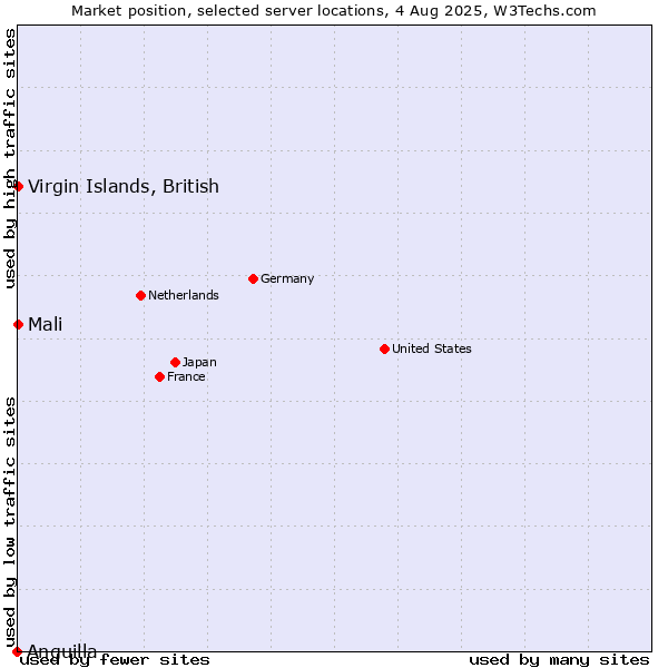 Market position of Virgin Islands, British vs. Mali vs. Anguilla