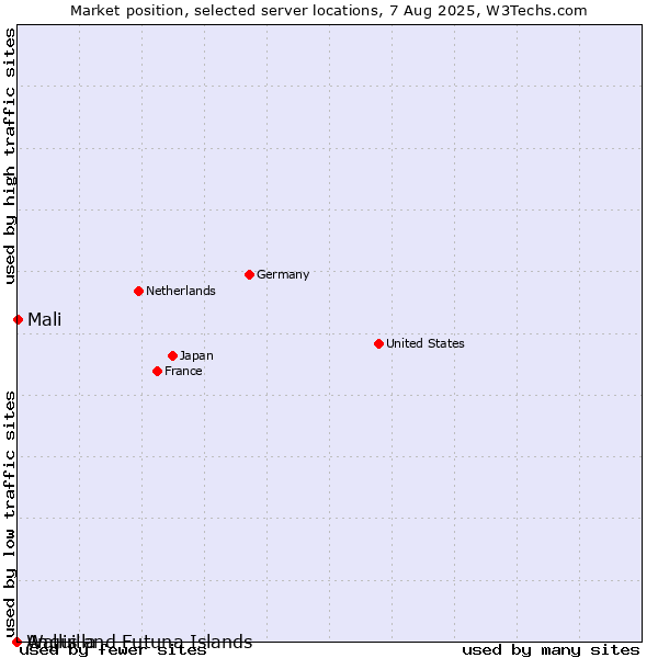Market position of Mali vs. Wallis and Futuna Islands vs. Anguilla