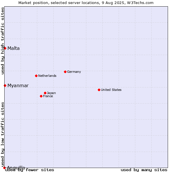 Market position of Myanmar vs. Malta vs. Anguilla