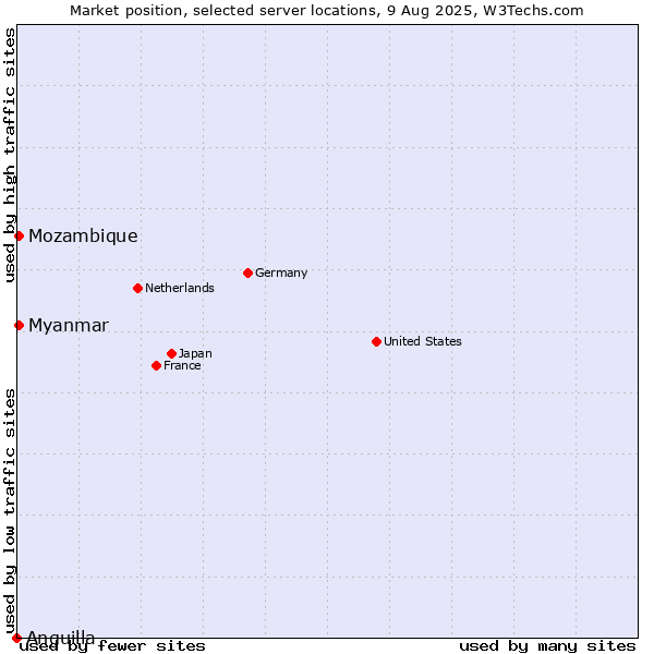 Market position of Myanmar vs. Mozambique vs. Anguilla