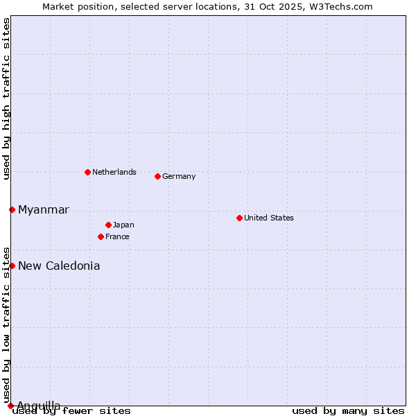 Market position of New Caledonia vs. Myanmar vs. Anguilla