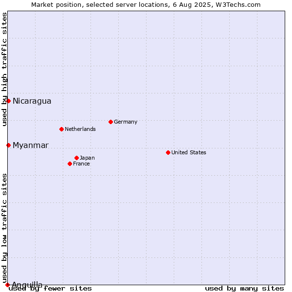 Market position of Myanmar vs. Nicaragua vs. Anguilla