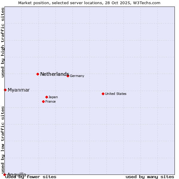 Market position of Netherlands vs. Myanmar vs. Anguilla