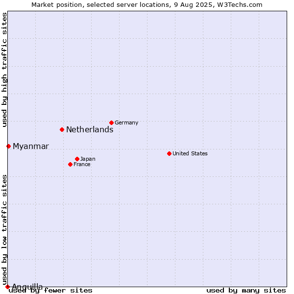 Market position of Netherlands and territories vs. Myanmar vs. Anguilla