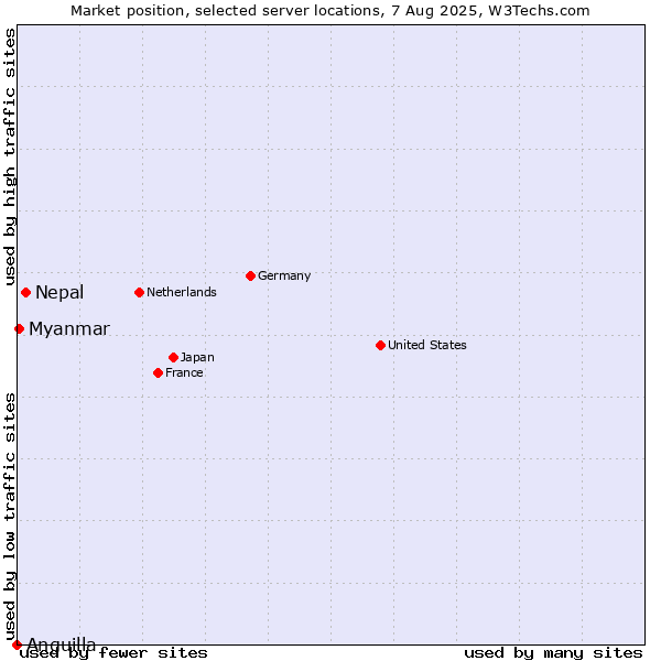 Market position of Nepal vs. Myanmar vs. Anguilla