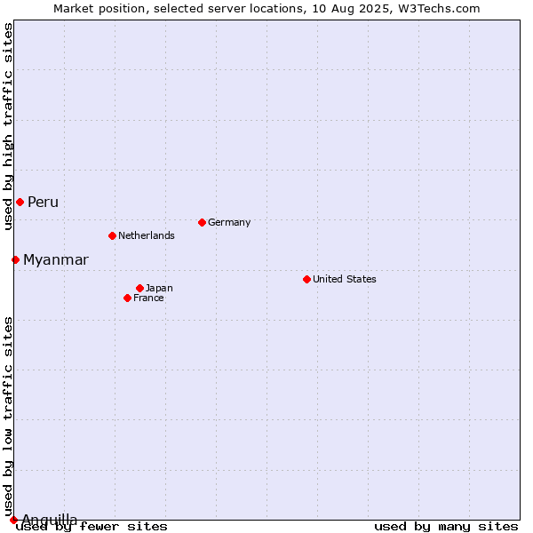 Market position of Peru vs. Myanmar vs. Anguilla