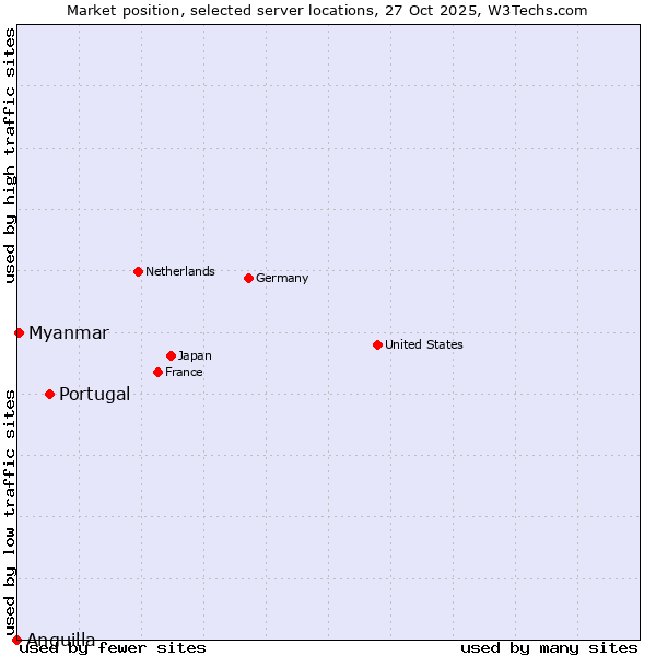 Market position of Portugal vs. Myanmar vs. Anguilla