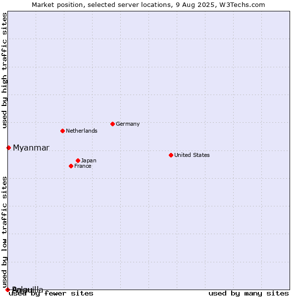 Market position of Myanmar vs. Palau vs. Anguilla