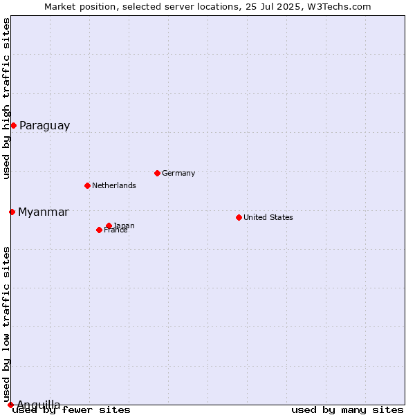 Market position of Paraguay vs. Myanmar vs. Anguilla