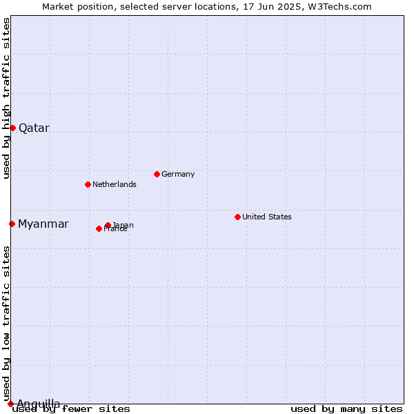 Market position of Qatar vs. Myanmar vs. Anguilla