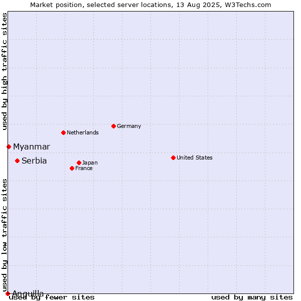 Market position of Serbia vs. Myanmar vs. Anguilla