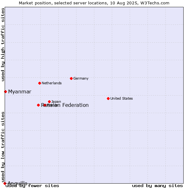 Market position of Russian Federation vs. Myanmar vs. Anguilla
