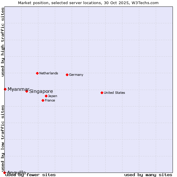 Market position of Singapore vs. Myanmar vs. Anguilla