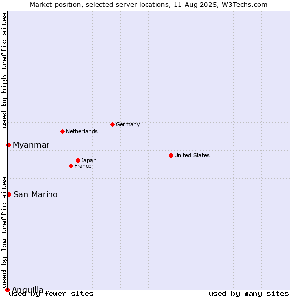 Market position of San Marino vs. Myanmar vs. Anguilla