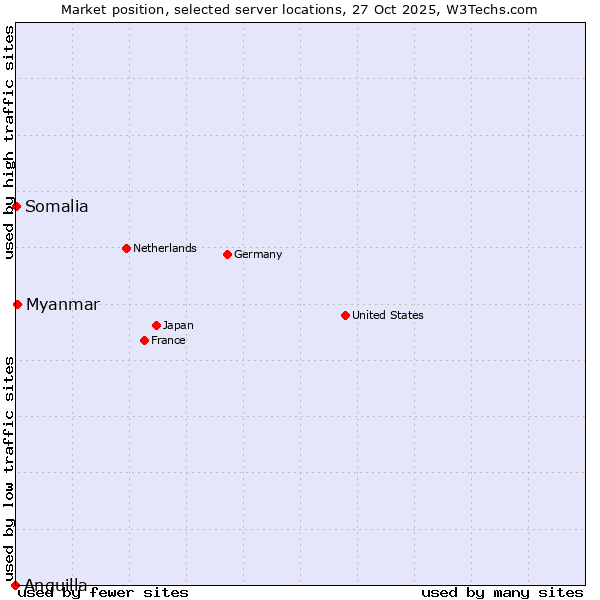 Market position of Myanmar vs. Somalia vs. Anguilla