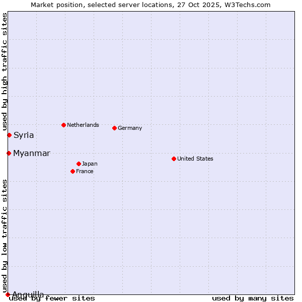 Market position of Syria vs. Myanmar vs. Anguilla