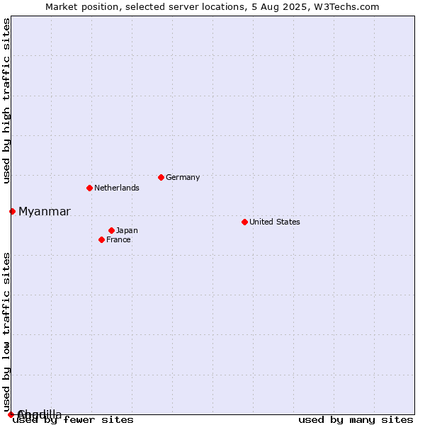 Market position of Myanmar vs. Chad vs. Anguilla