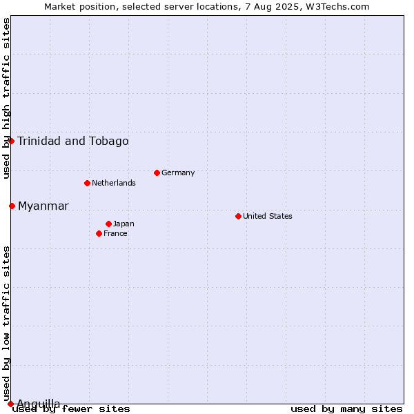 Market position of Myanmar vs. Trinidad and Tobago vs. Anguilla