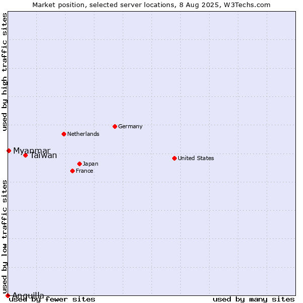 Market position of Taiwan vs. Myanmar vs. Anguilla