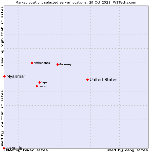Market position of United States vs. Myanmar vs. Anguilla