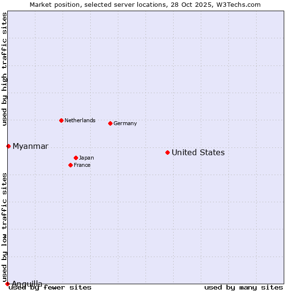 Market position of United States and territories vs. Myanmar vs. Anguilla