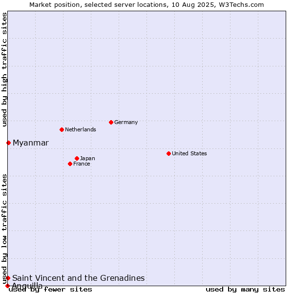Market position of Myanmar vs. Saint Vincent and the Grenadines vs. Anguilla